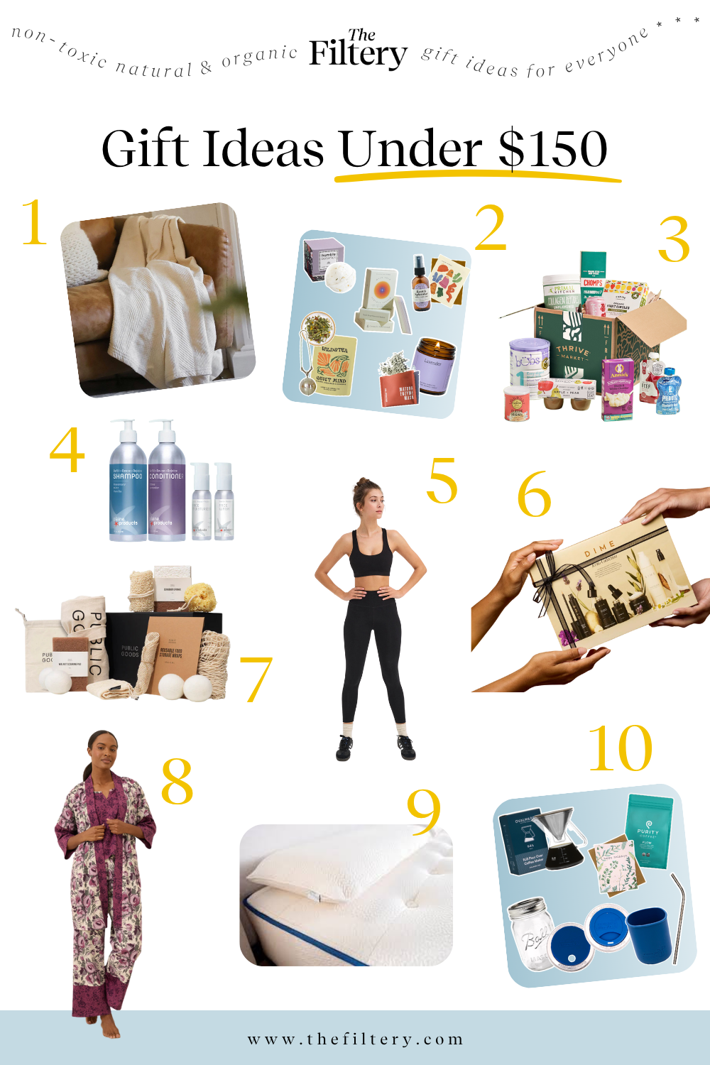 A collage of Gift Ideas Under $150 displays ten numbered items, including a white blanket, a self-care bundle, a food subscription box, hair care, a woman in black athletic wear, a makeup gift set, bath and body products, pajamas, a pillow, and a coffee kit.